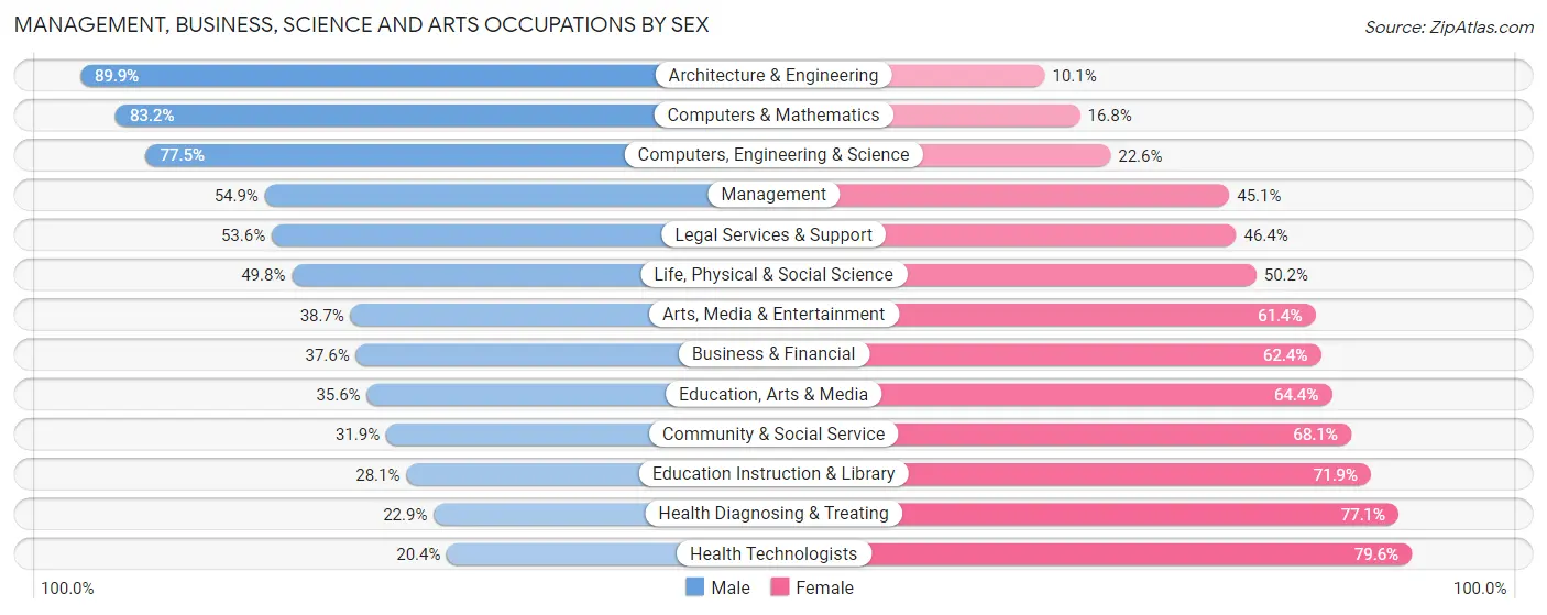 Management, Business, Science and Arts Occupations by Sex in Williamson County