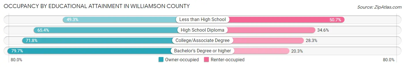 Occupancy by Educational Attainment in Williamson County