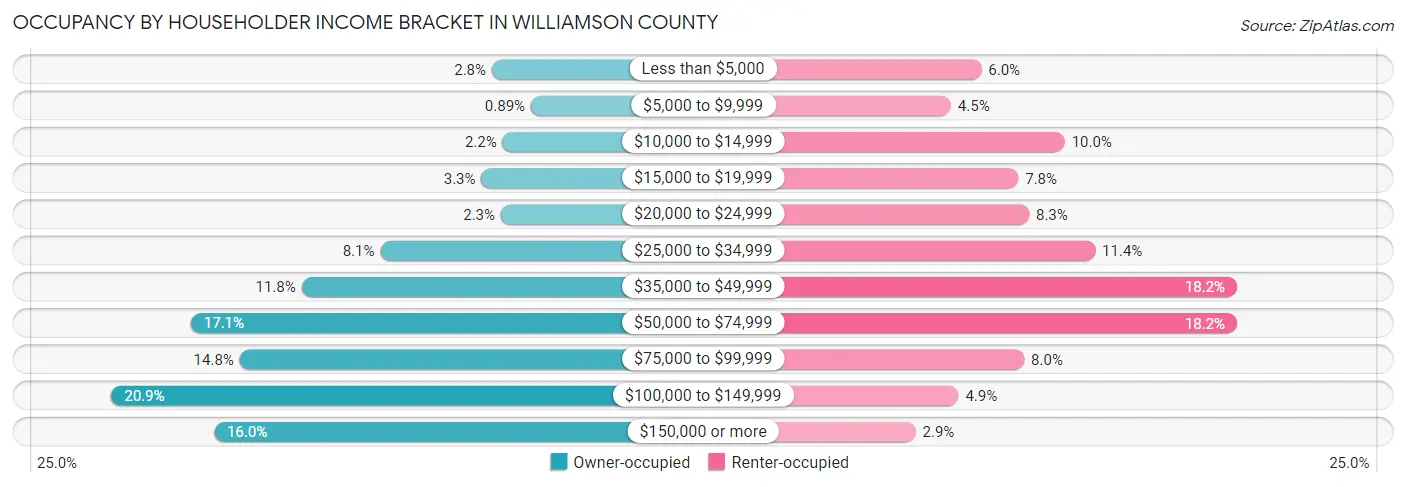 Occupancy by Householder Income Bracket in Williamson County