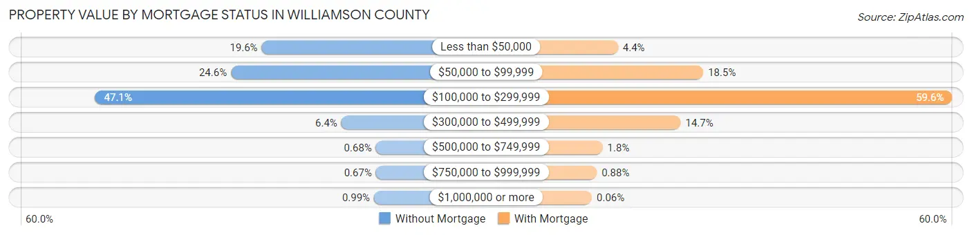 Property Value by Mortgage Status in Williamson County