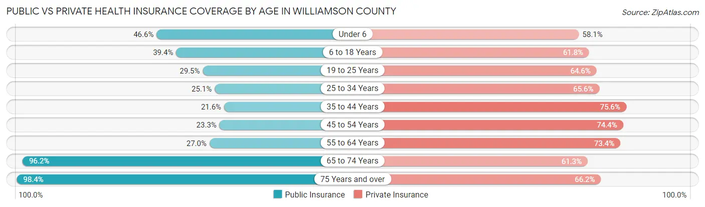 Public vs Private Health Insurance Coverage by Age in Williamson County