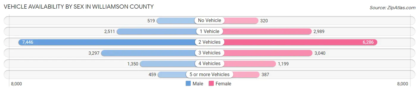 Vehicle Availability by Sex in Williamson County