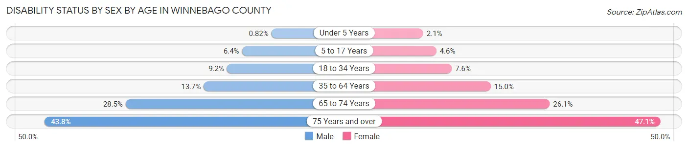 Disability Status by Sex by Age in Winnebago County