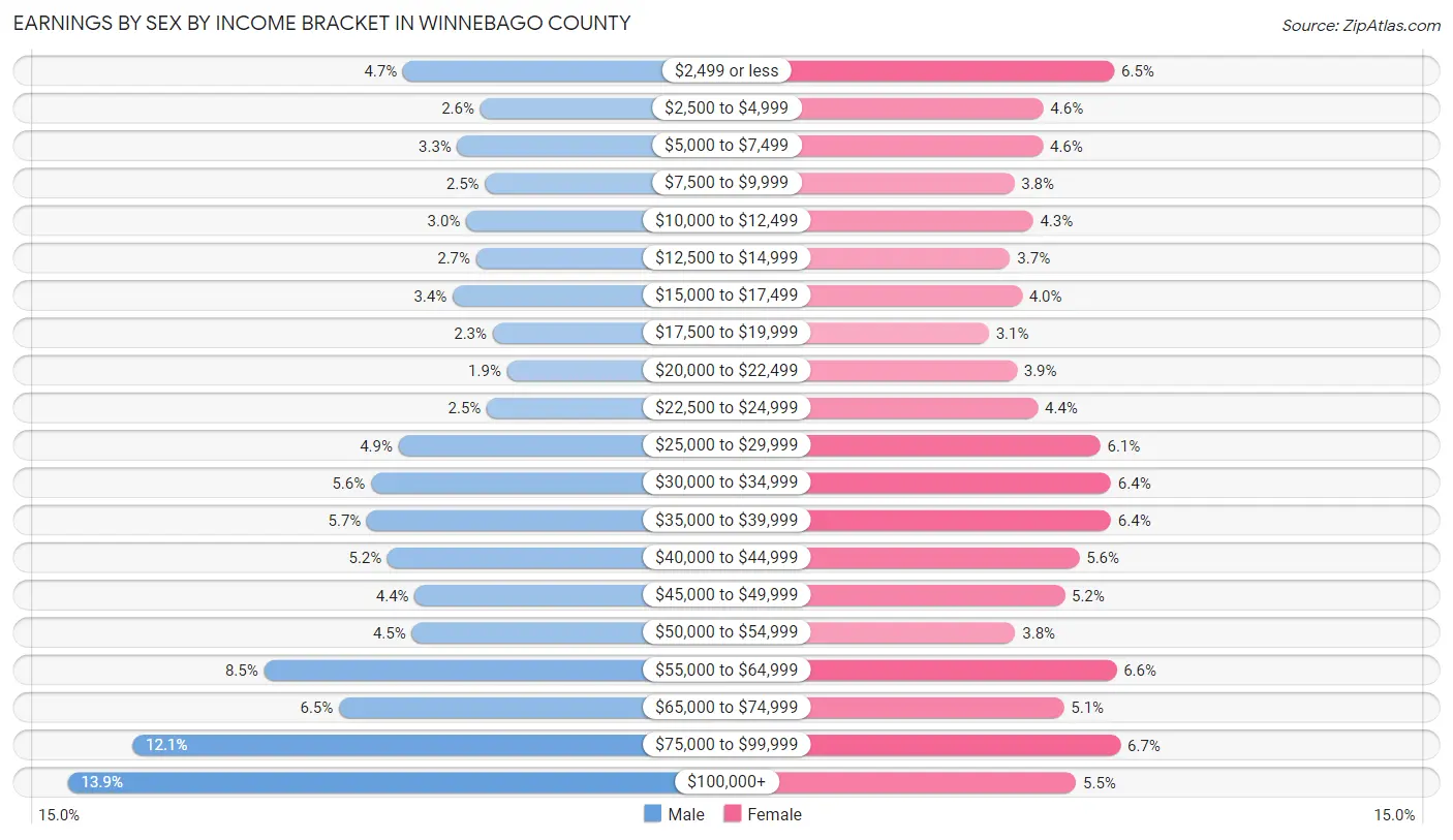 Earnings by Sex by Income Bracket in Winnebago County