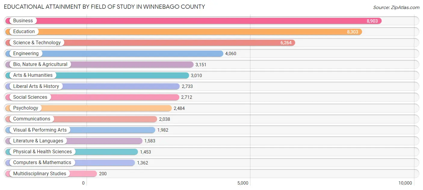 Educational Attainment by Field of Study in Winnebago County