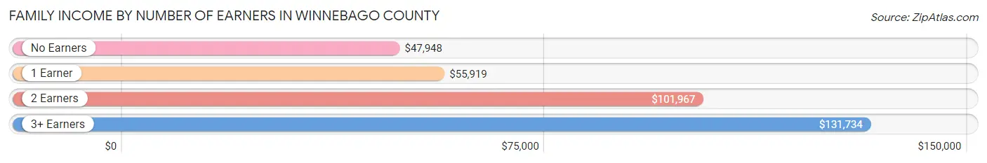 Family Income by Number of Earners in Winnebago County