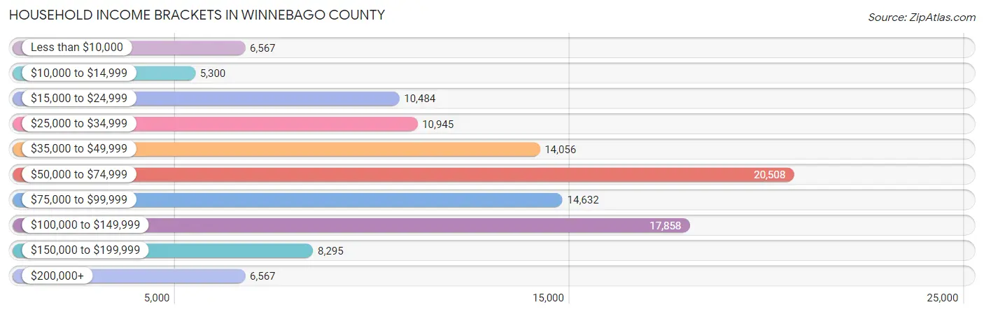 Household Income Brackets in Winnebago County