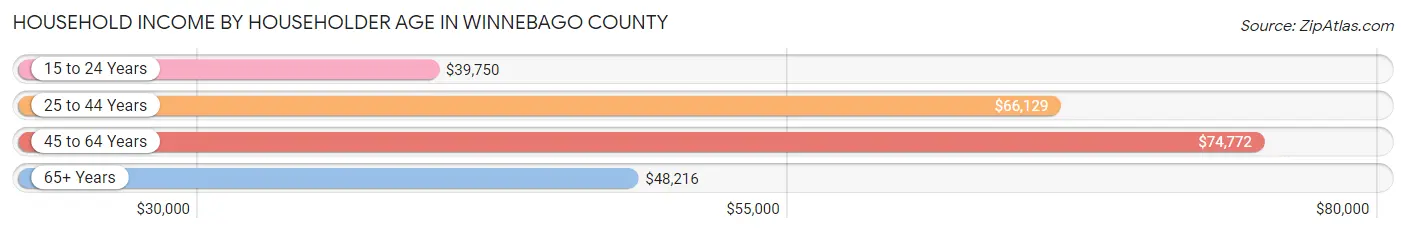 Household Income by Householder Age in Winnebago County