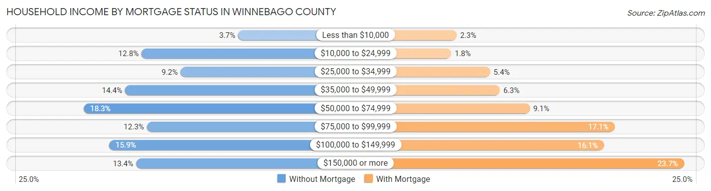 Household Income by Mortgage Status in Winnebago County