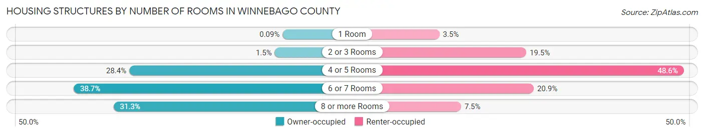Housing Structures by Number of Rooms in Winnebago County