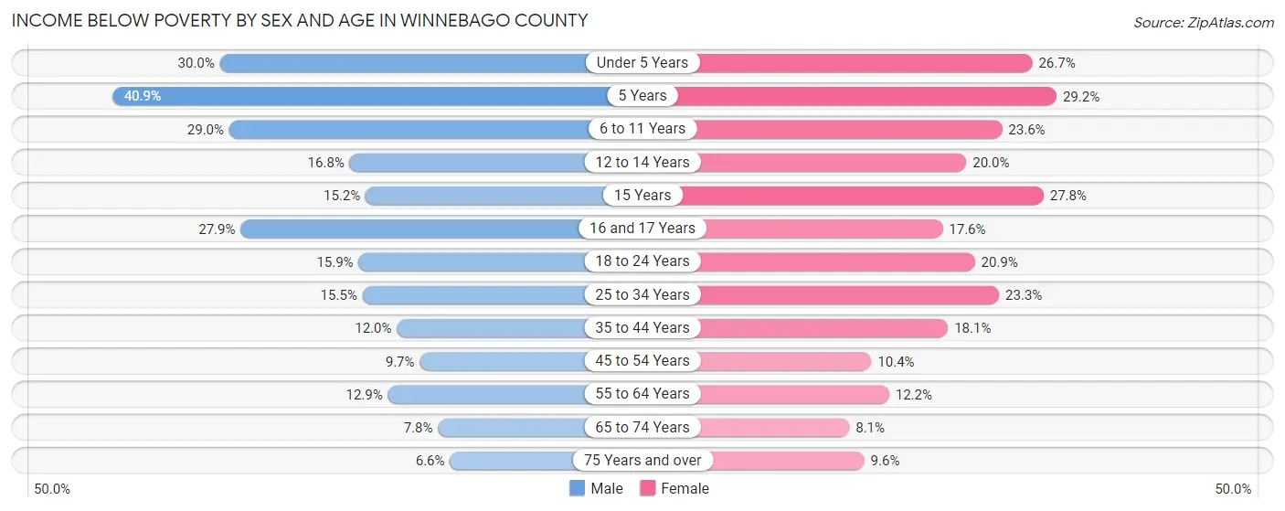 Income Below Poverty by Sex and Age in Winnebago County