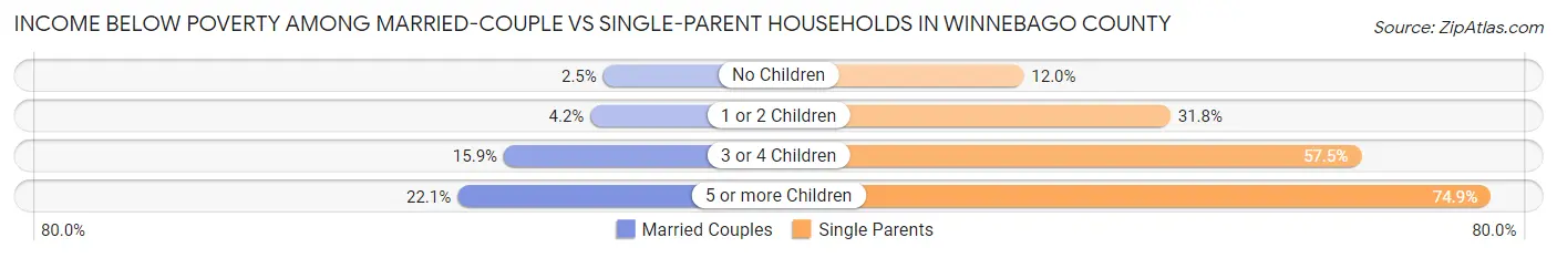 Income Below Poverty Among Married-Couple vs Single-Parent Households in Winnebago County