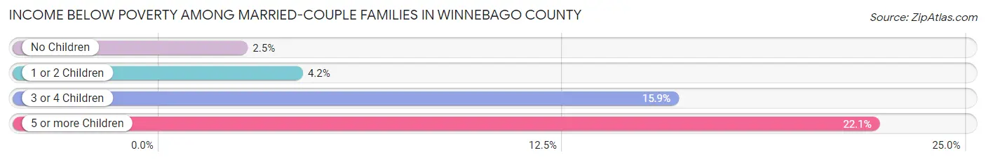 Income Below Poverty Among Married-Couple Families in Winnebago County