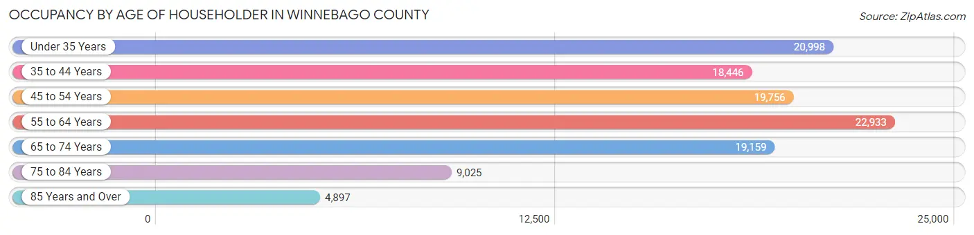 Occupancy by Age of Householder in Winnebago County