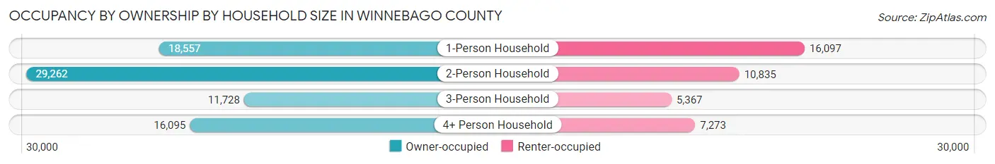 Occupancy by Ownership by Household Size in Winnebago County
