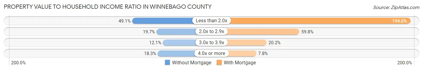 Property Value to Household Income Ratio in Winnebago County