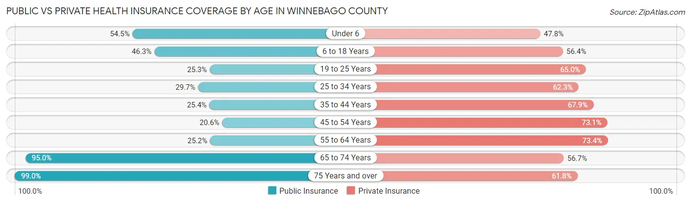 Public vs Private Health Insurance Coverage by Age in Winnebago County