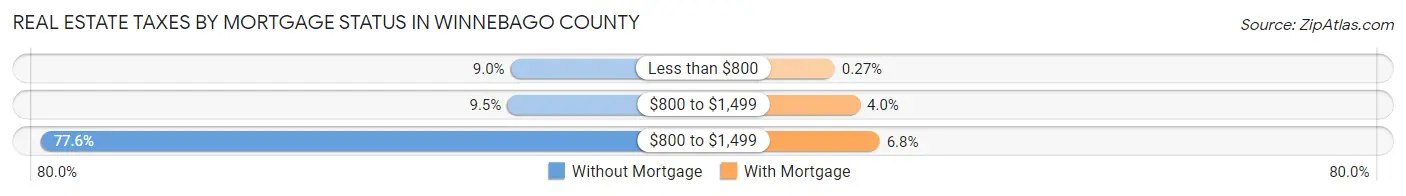Real Estate Taxes by Mortgage Status in Winnebago County