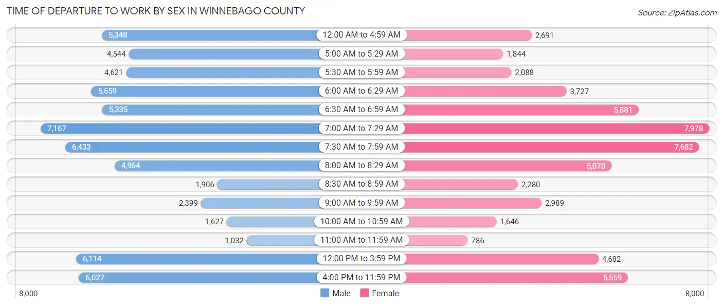 Time of Departure to Work by Sex in Winnebago County