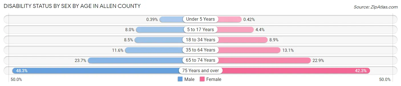 Disability Status by Sex by Age in Allen County