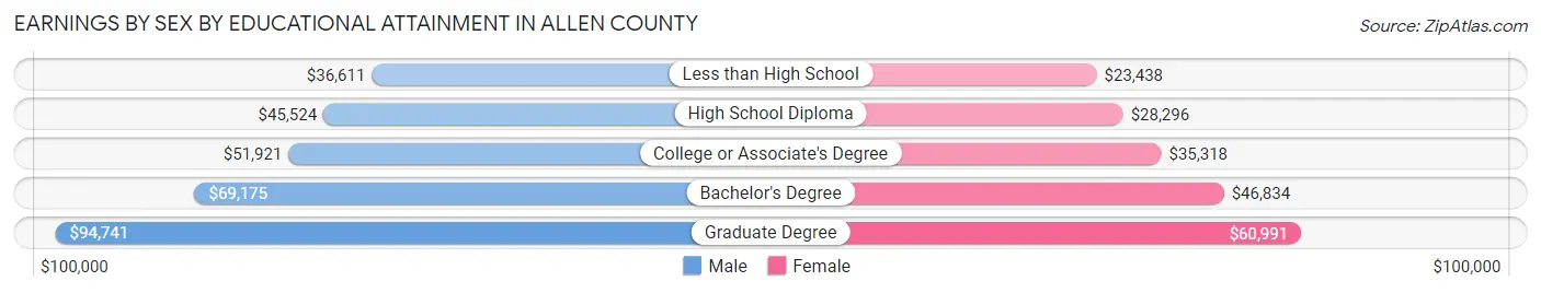 Earnings by Sex by Educational Attainment in Allen County