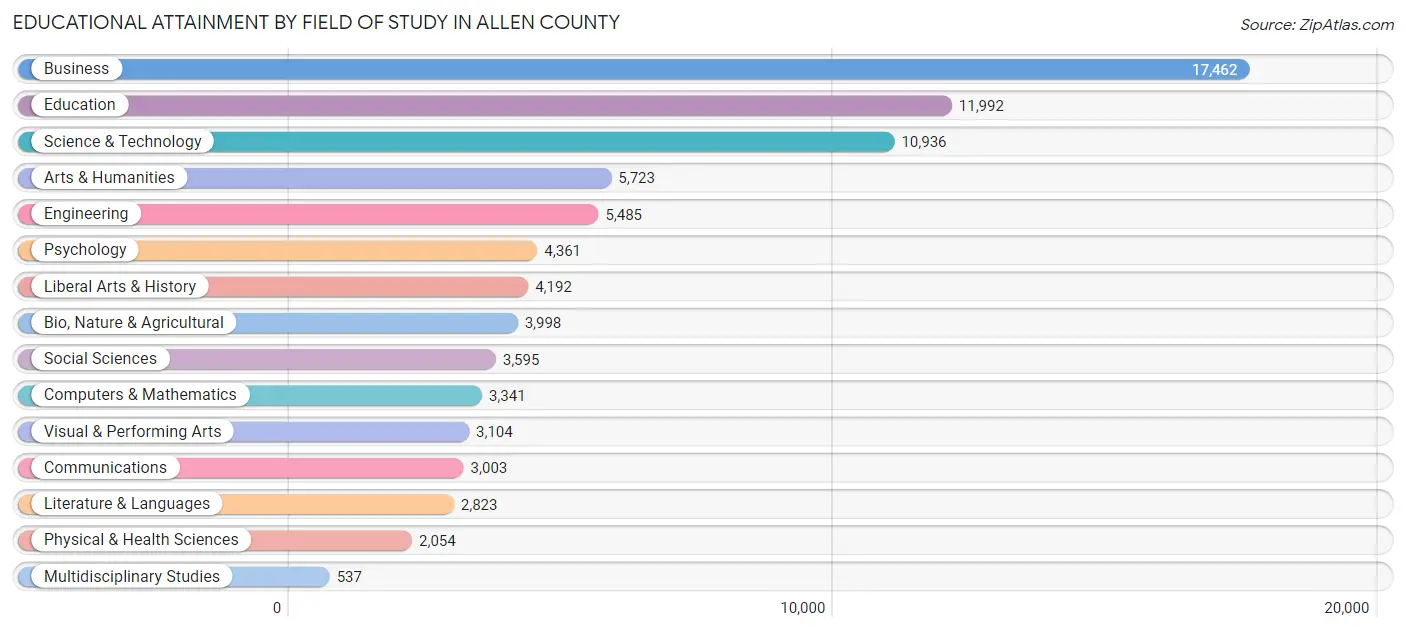 Educational Attainment by Field of Study in Allen County