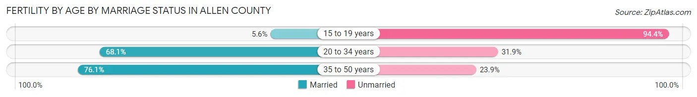 Female Fertility by Age by Marriage Status in Allen County