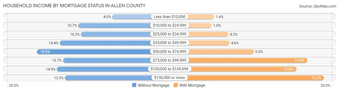 Household Income by Mortgage Status in Allen County