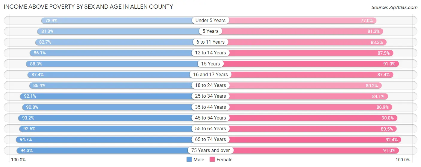Income Above Poverty by Sex and Age in Allen County