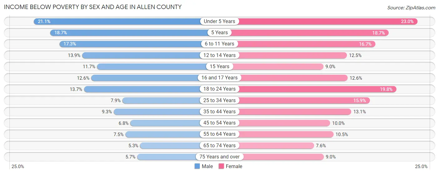 Income Below Poverty by Sex and Age in Allen County
