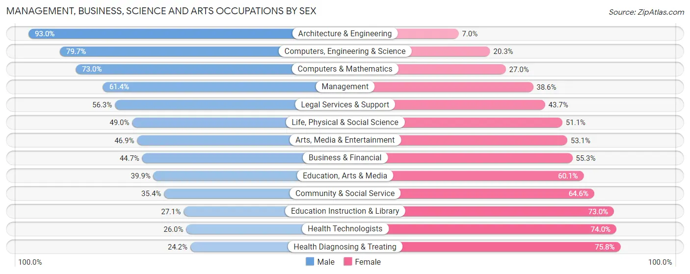 Management, Business, Science and Arts Occupations by Sex in Allen County