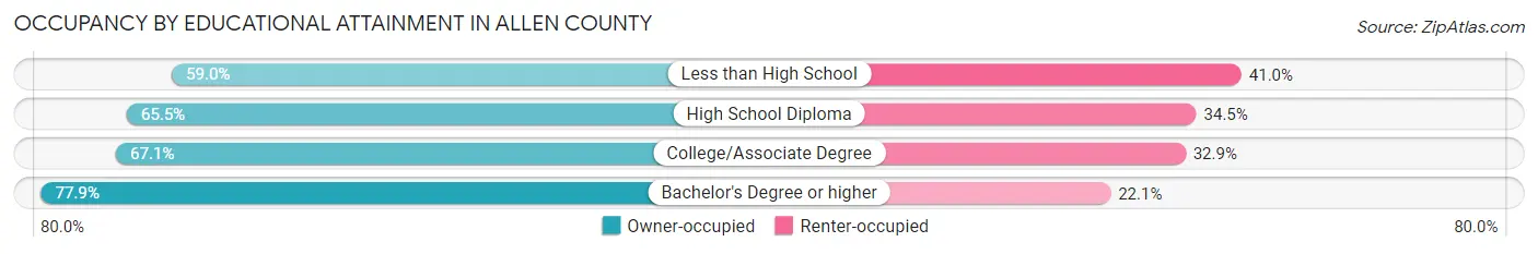 Occupancy by Educational Attainment in Allen County