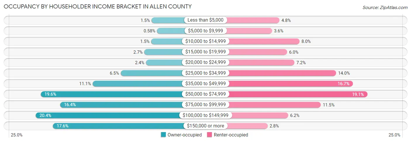 Occupancy by Householder Income Bracket in Allen County