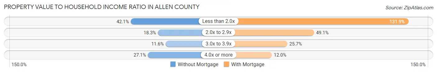 Property Value to Household Income Ratio in Allen County