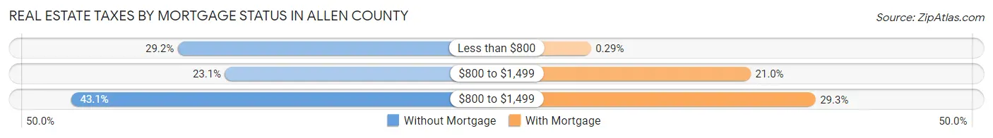 Real Estate Taxes by Mortgage Status in Allen County