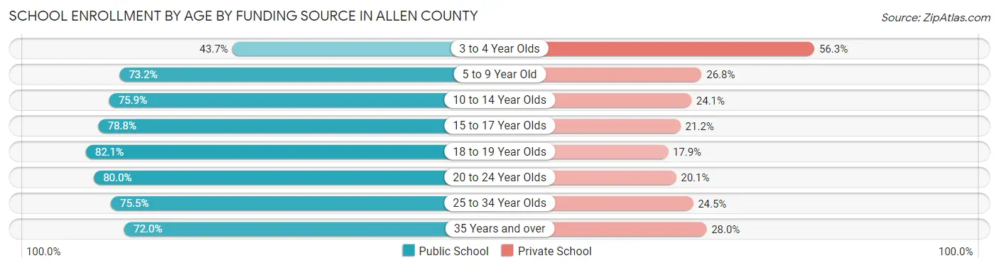 School Enrollment by Age by Funding Source in Allen County