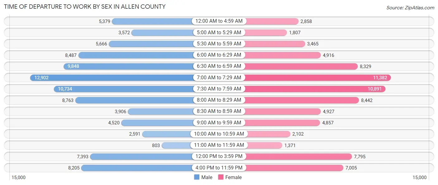 Time of Departure to Work by Sex in Allen County