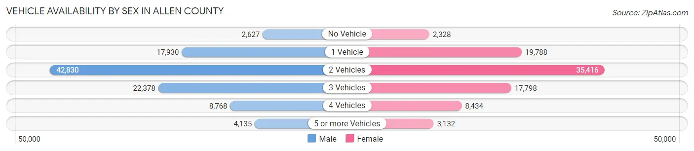 Vehicle Availability by Sex in Allen County