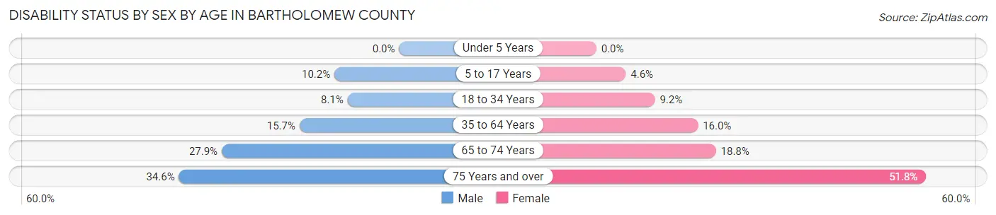 Disability Status by Sex by Age in Bartholomew County