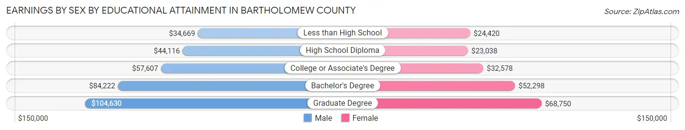 Earnings by Sex by Educational Attainment in Bartholomew County