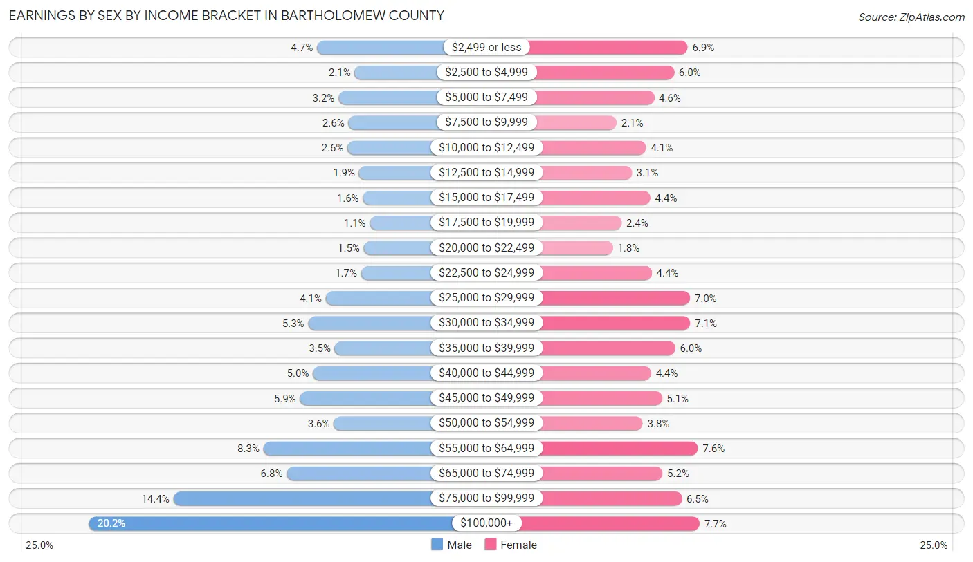 Earnings by Sex by Income Bracket in Bartholomew County