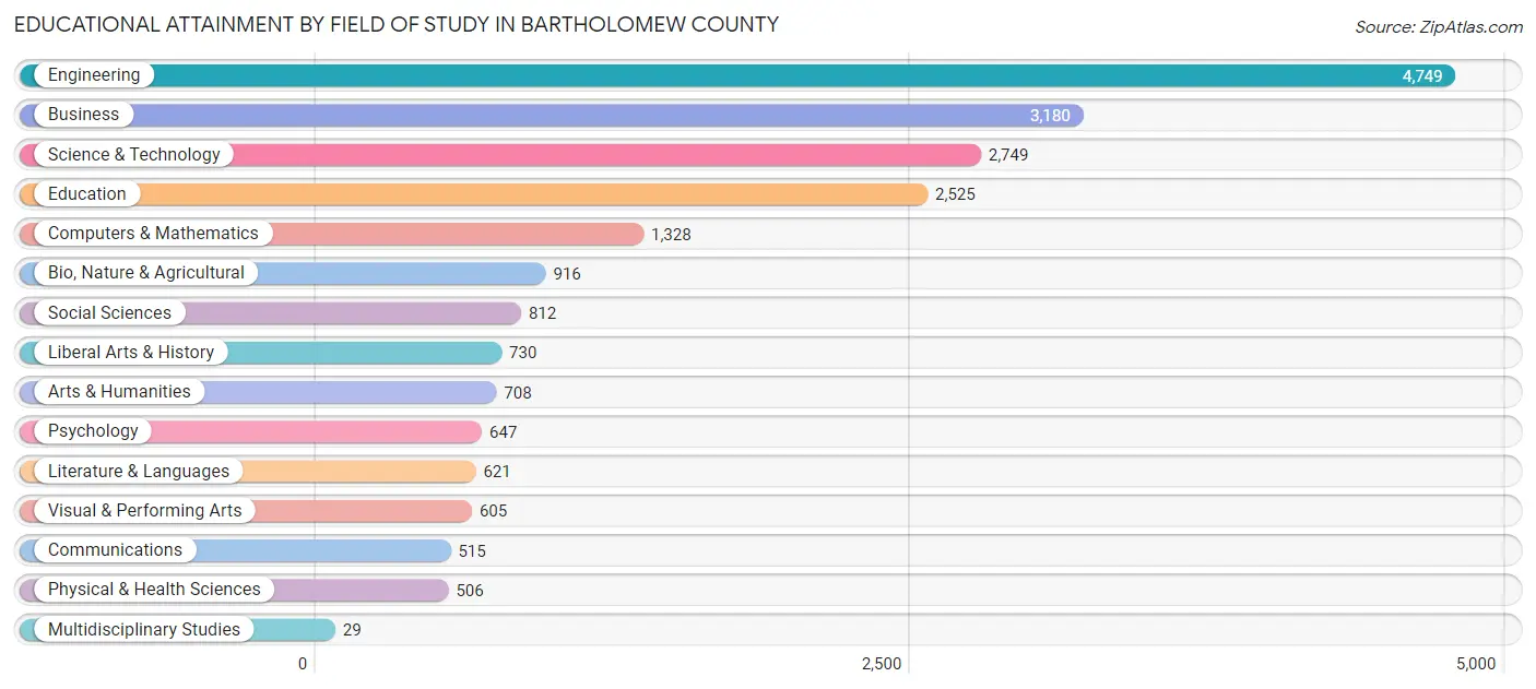 Educational Attainment by Field of Study in Bartholomew County