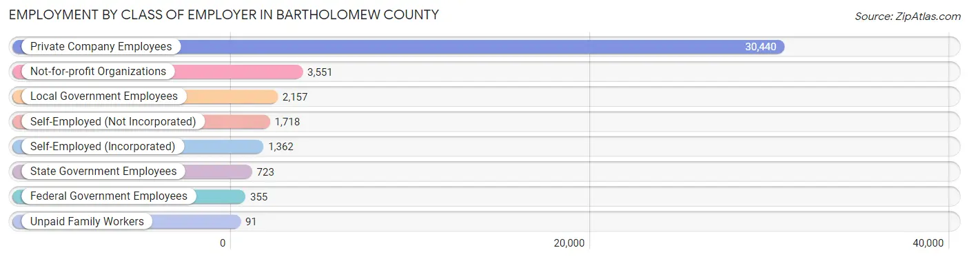 Employment by Class of Employer in Bartholomew County