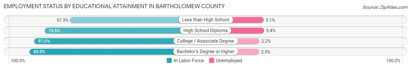 Employment Status by Educational Attainment in Bartholomew County