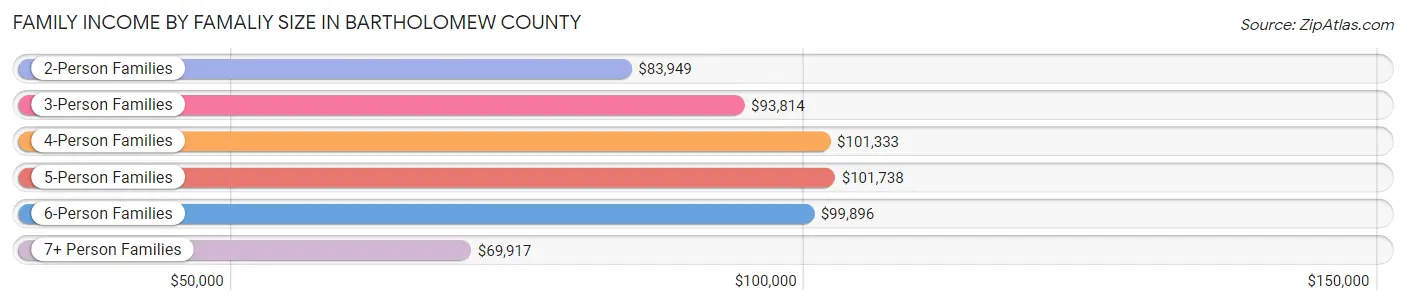 Family Income by Famaliy Size in Bartholomew County