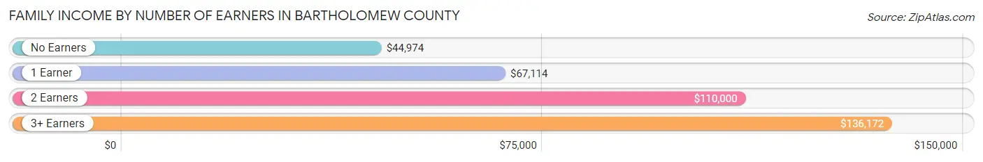 Family Income by Number of Earners in Bartholomew County