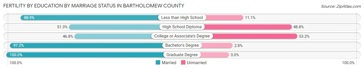 Female Fertility by Education by Marriage Status in Bartholomew County