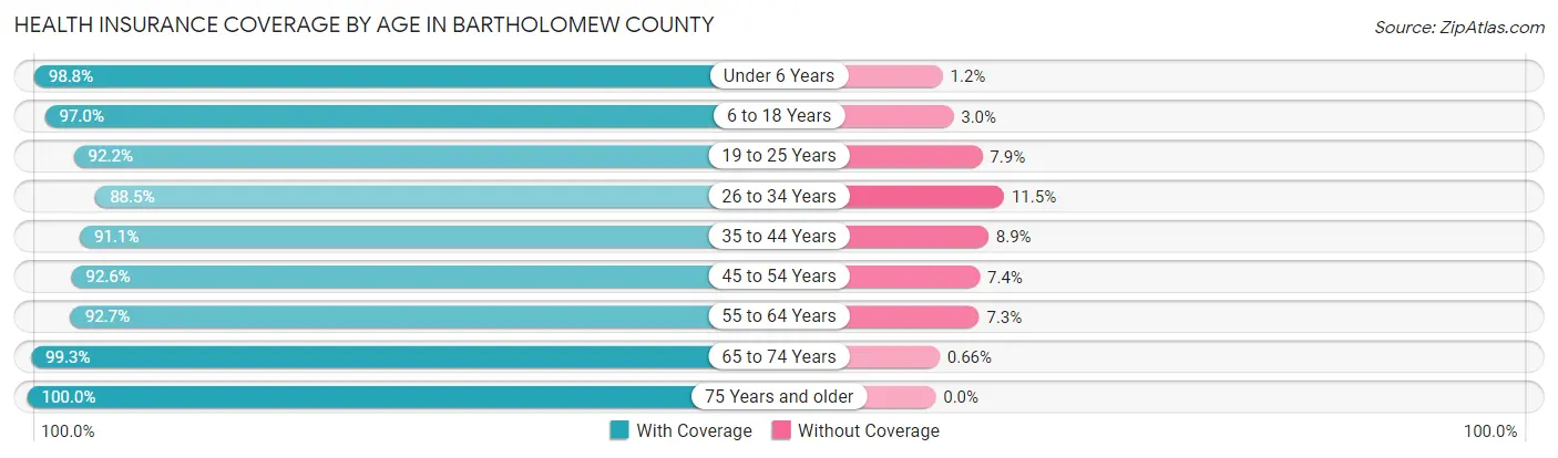 Health Insurance Coverage by Age in Bartholomew County