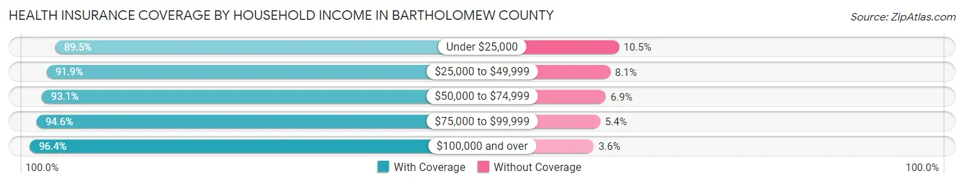 Health Insurance Coverage by Household Income in Bartholomew County