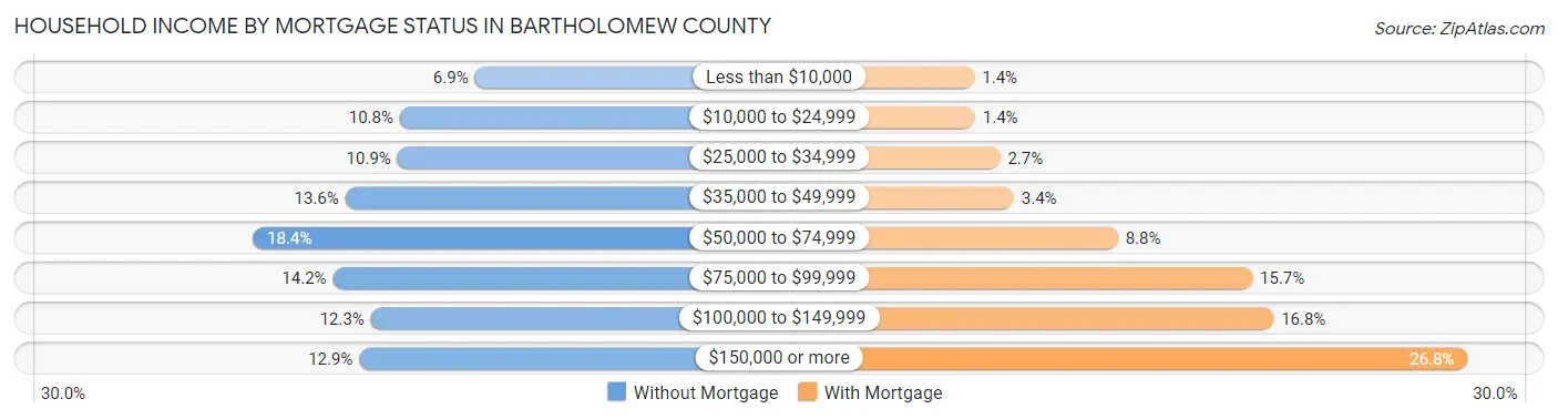 Household Income by Mortgage Status in Bartholomew County